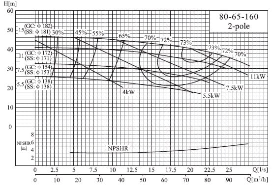  характеристики насоса cnp NISO80-65-160/15SWS консольний відцентровий насос на рамі 